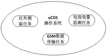 一种基于红外测温和GSM消息的输电线路连接点温度检测报警装置的制造方法