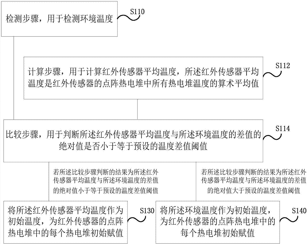 红外传感器温度校验方法、装置、红外传感器及设备与流程