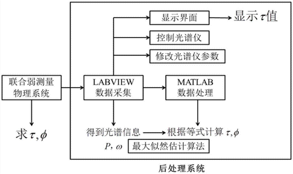 基于联合弱测量技术的时间延迟估计方法及系统与流程