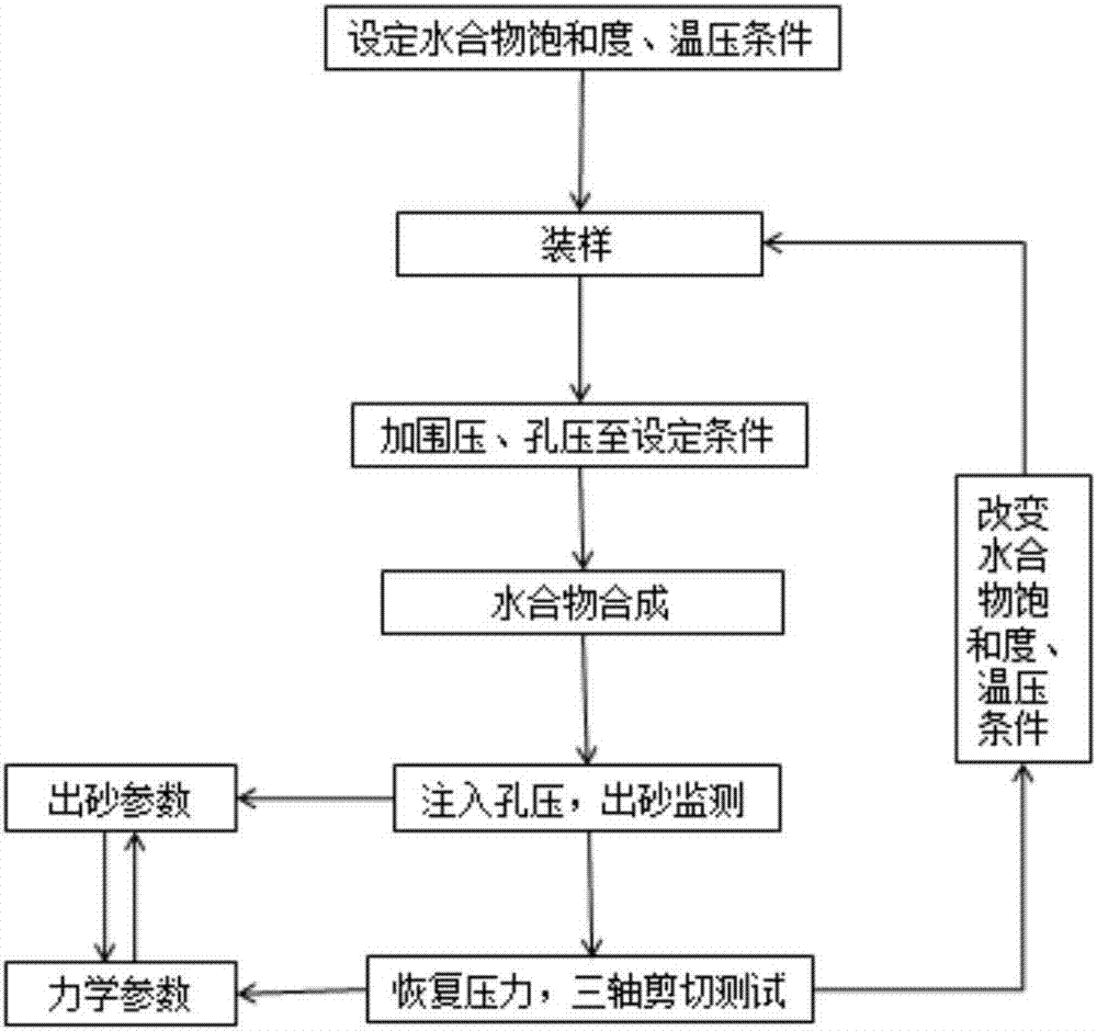 含水合物沉积物出砂‑力学参数耦合过程模拟装置及方法与流程