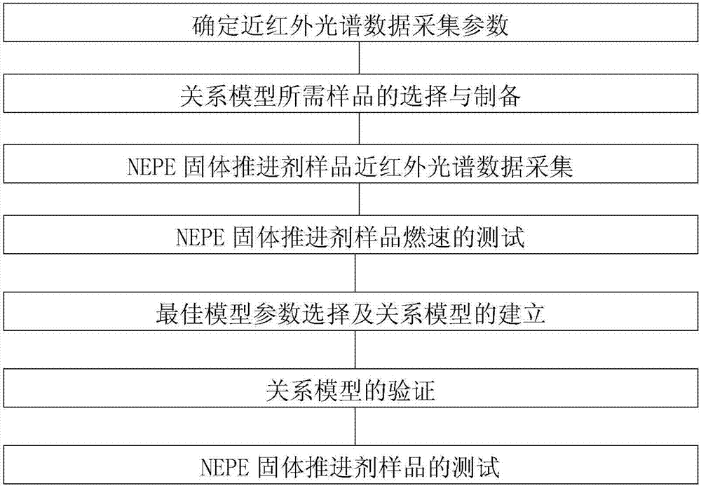 一種測(cè)試NEPE固體推進(jìn)劑燃速的方法與流程