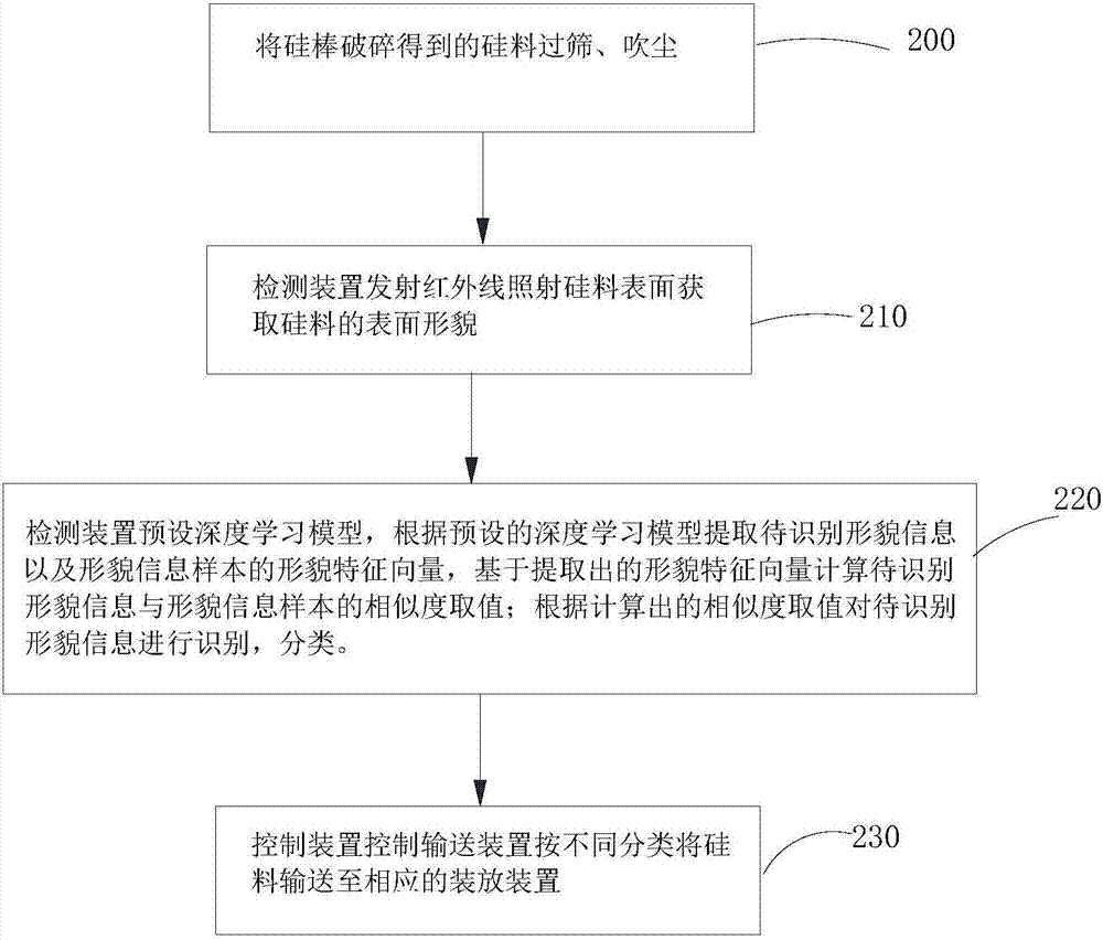 一種硅料品質(zhì)的智能鑒別方法及鑒別裝置與流程