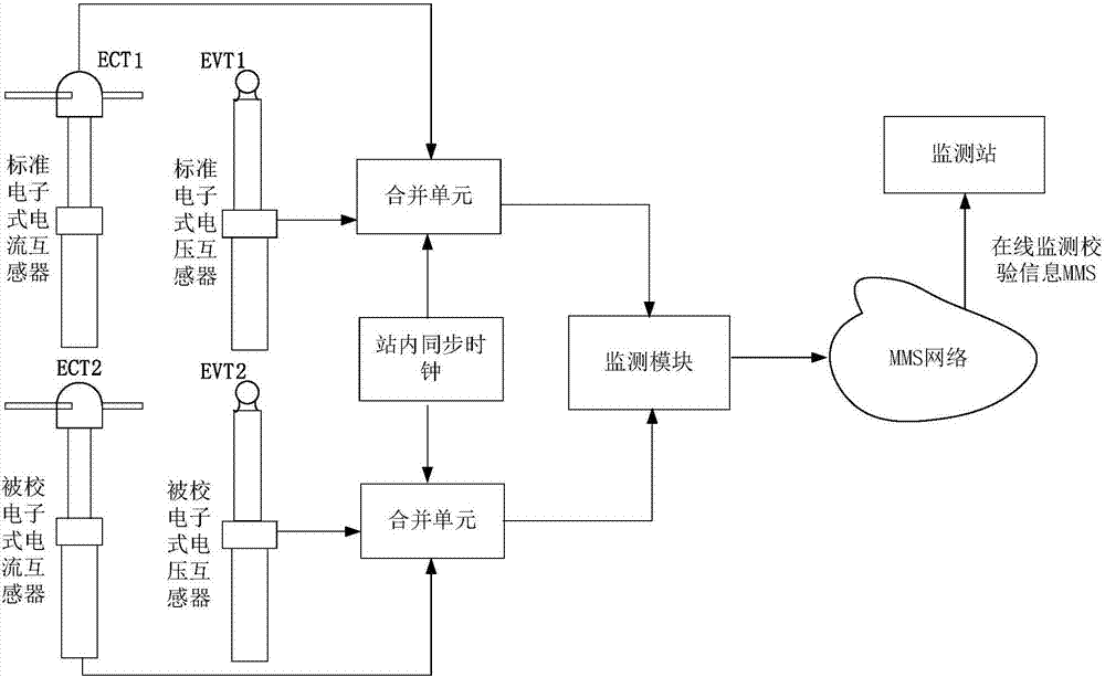 互感器在線監(jiān)測(cè)校驗(yàn)裝置的制造方法