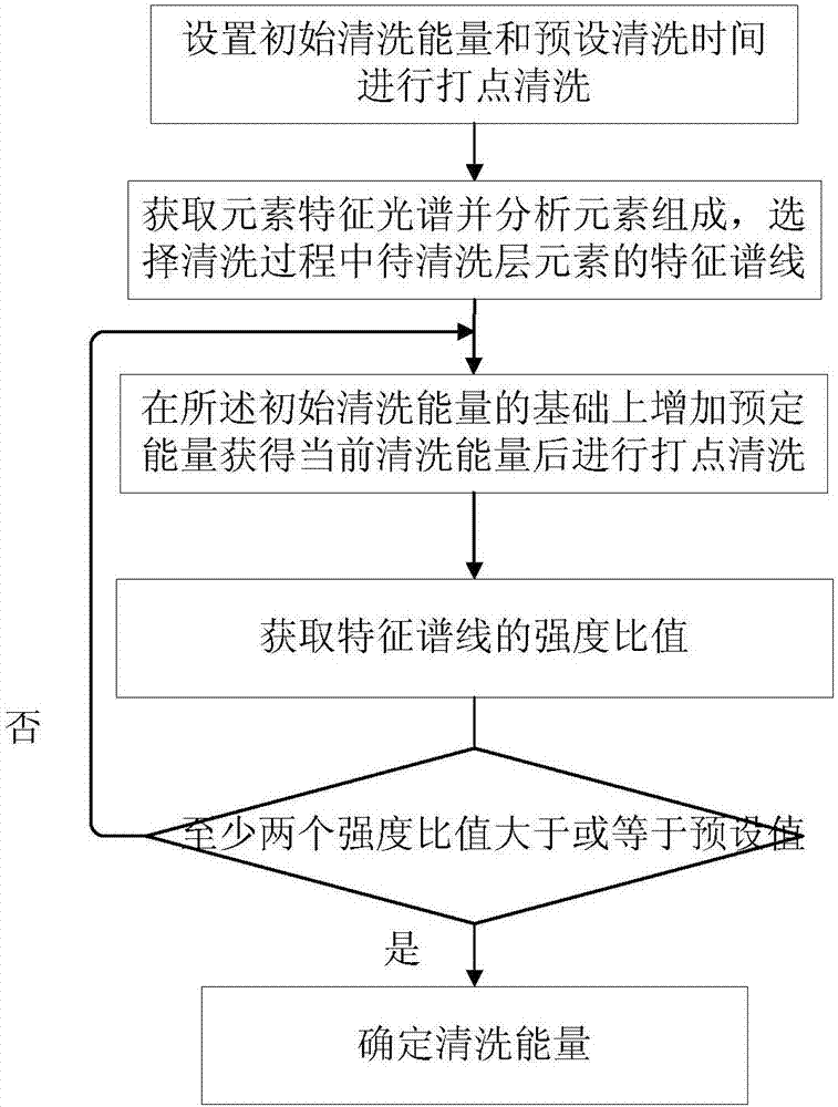 激光清洗能量的確定方法及裝置、激光清洗方法及系統(tǒng)與流程