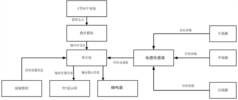 一种基于电感传感器的墙体电线走向探测装置的制造方法