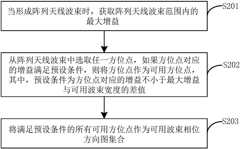 自適應天線的相位中心標定方法和裝置與流程