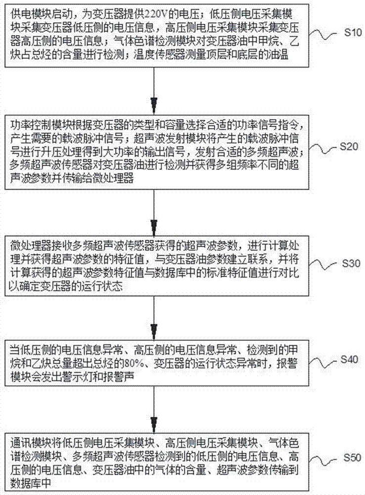 一種變壓器監(jiān)測(cè)系統(tǒng)及監(jiān)測(cè)方法與流程