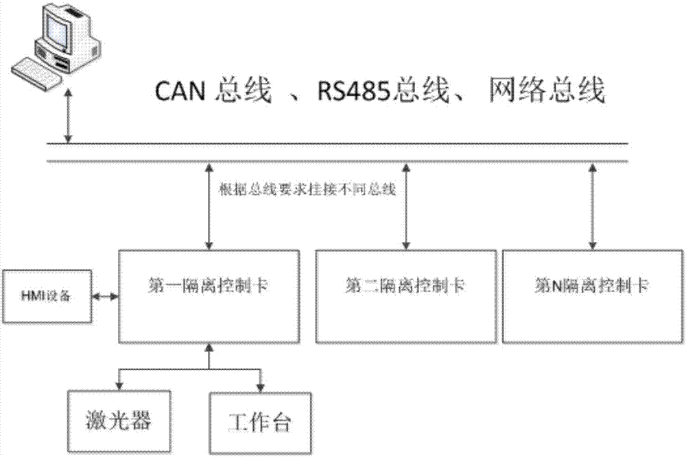 一種多總線隔離激光器控制系統(tǒng)的制造方法與工藝