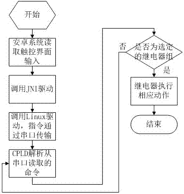 安卓系統(tǒng)下基于CPLD的繼電器組控制裝置的制造方法