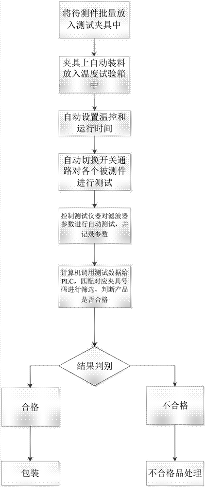 一種應(yīng)用于聲表面波濾波器的在線測(cè)試方法與流程