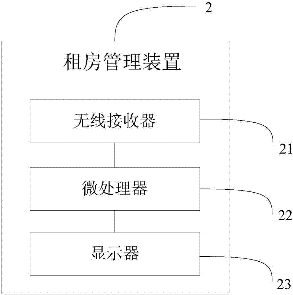 一種租房管理裝置和系統(tǒng)的制造方法