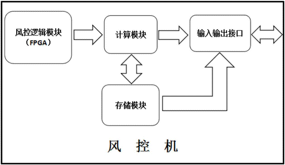 一種基于FPGA的對沖基金實(shí)時(shí)風(fēng)險(xiǎn)控制系統(tǒng)的制造方法與工藝