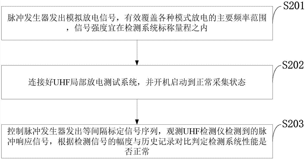 一种一体化局部放电带电检测装置校验系统及方法与流程