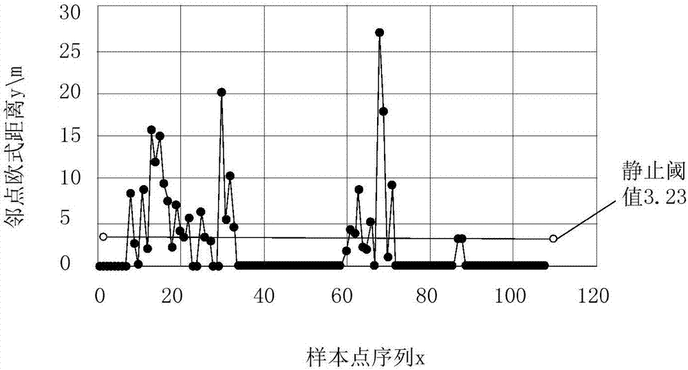 一種基于多運(yùn)動(dòng)參數(shù)的停留點(diǎn)識(shí)別方法和裝置與流程