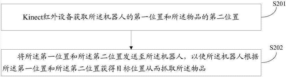 一种机器人抓取物品的方法与流程