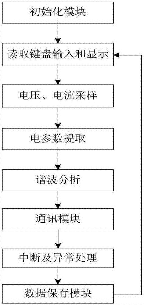 嵌入式電力系統(tǒng)諧波檢測(cè)儀的制造方法與工藝