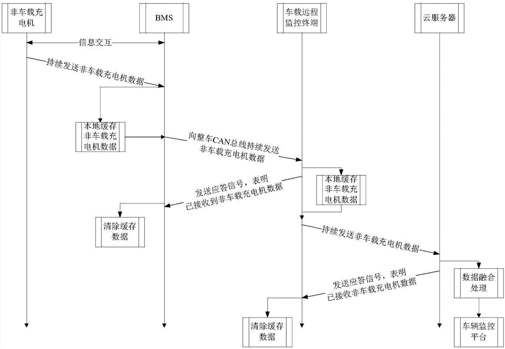 非車載充電機(jī)數(shù)據(jù)傳輸系統(tǒng)、BMS及監(jiān)控終端的制造方法與工藝