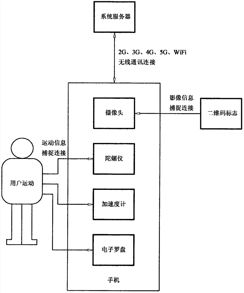 基于二維碼、陀螺儀和加速度計(jì)的定位系統(tǒng)的制造方法與工藝