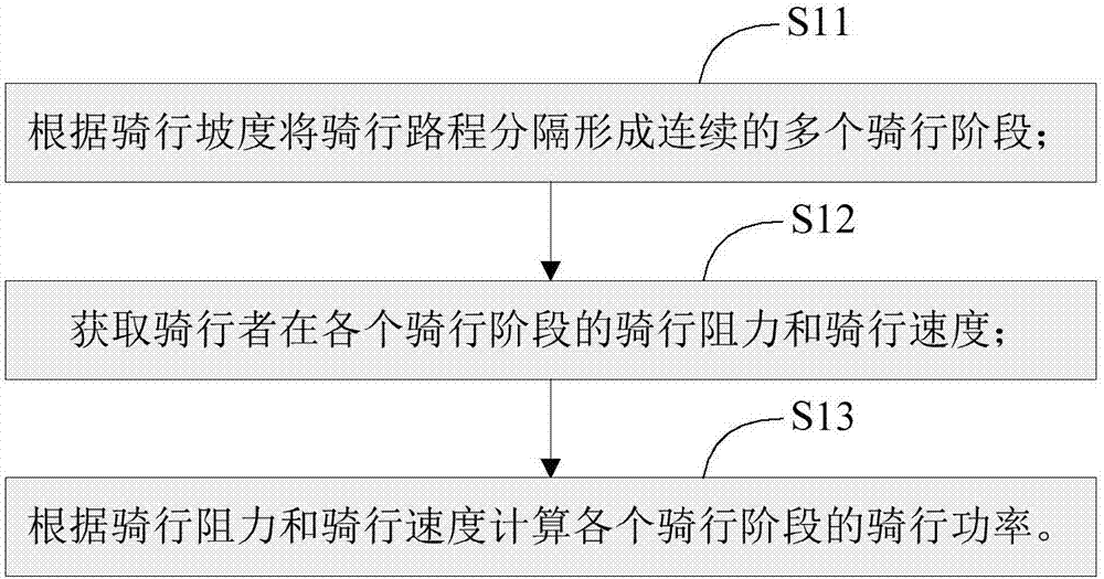 一種騎行能力分析系統(tǒng)的制造方法與工藝