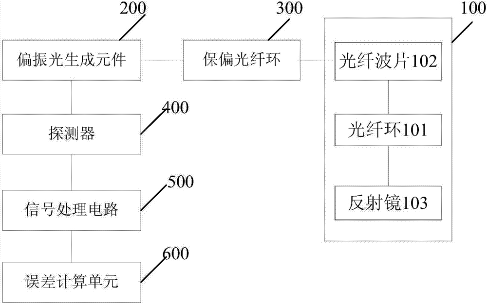 光纖敏感環(huán)性能檢測(cè)系統(tǒng)的制造方法與工藝