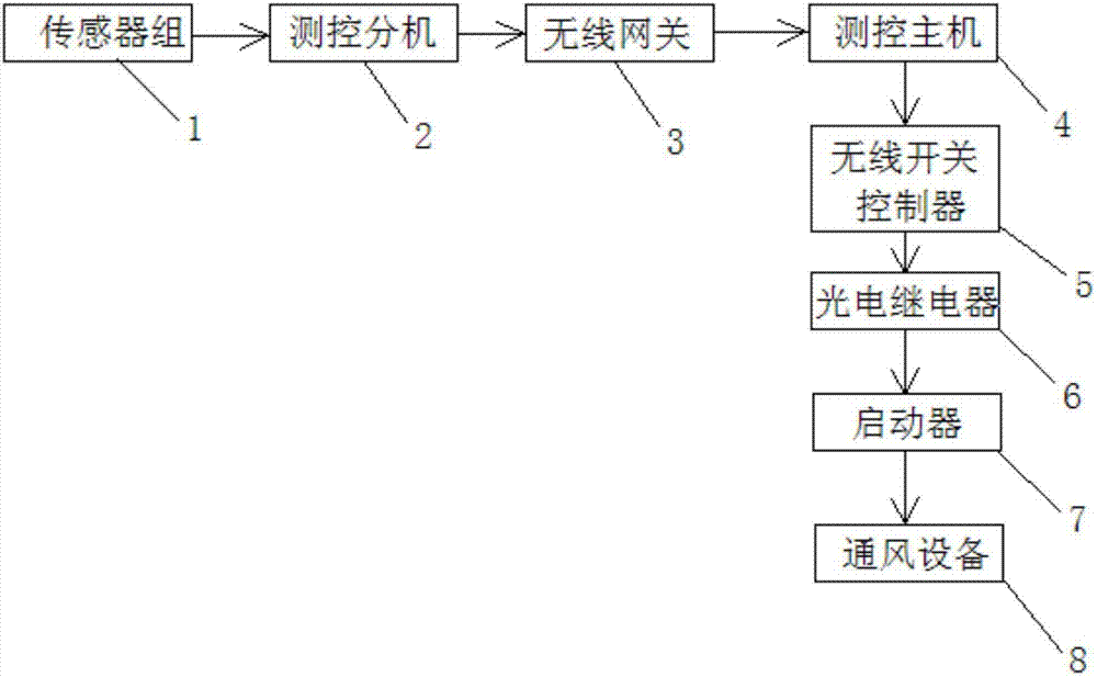 一種糧倉(cāng)糧情測(cè)控系統(tǒng)的制造方法與工藝