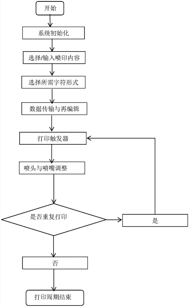 一種FPGA驅(qū)動(dòng)電磁閥噴印系統(tǒng)及方法與流程