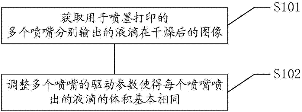 調(diào)節(jié)噴墨打印裝置的方法、噴墨打印方法、裝置及其系統(tǒng)與流程