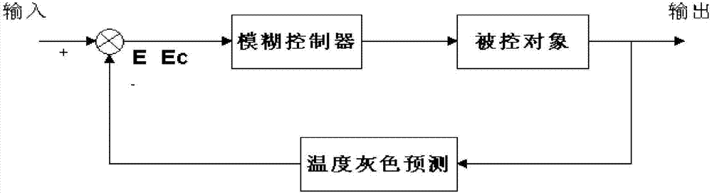 基于灰色預(yù)測及模糊控制的變流器風(fēng)機的控制方法及系統(tǒng)與流程