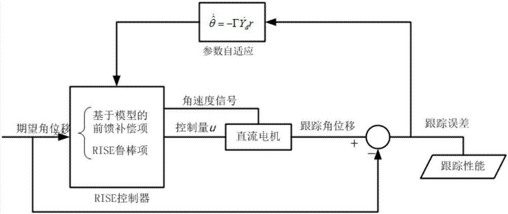 電機(jī)伺服系統(tǒng)誤差符號(hào)積分魯棒自適應(yīng)控制方法與流程