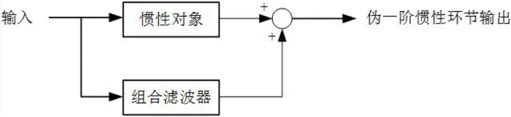 一種獲取偽一階慣性環(huán)節(jié)的濾波方法和裝置與流程