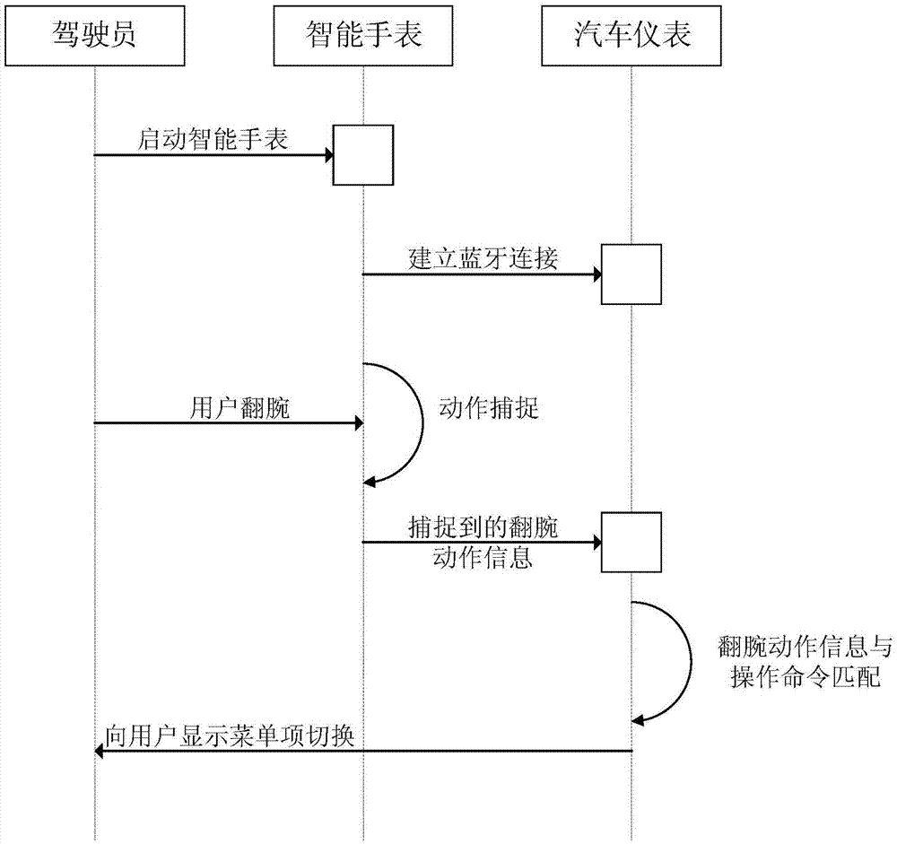 基于可穿戴設(shè)備的儀表控制方法與流程