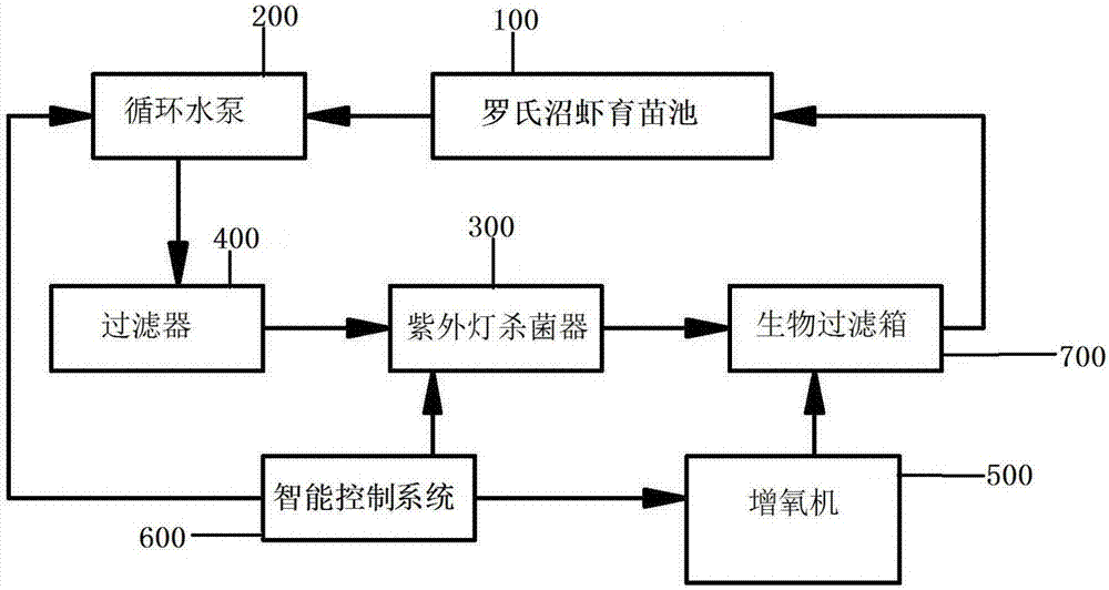 一种用于罗氏沼虾循环水育苗的智能控制系统的制造方法与工艺