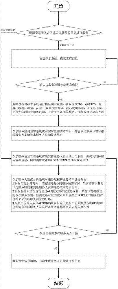 一种基于大数据分析的饮水监测、运营管理、服务方法与流程