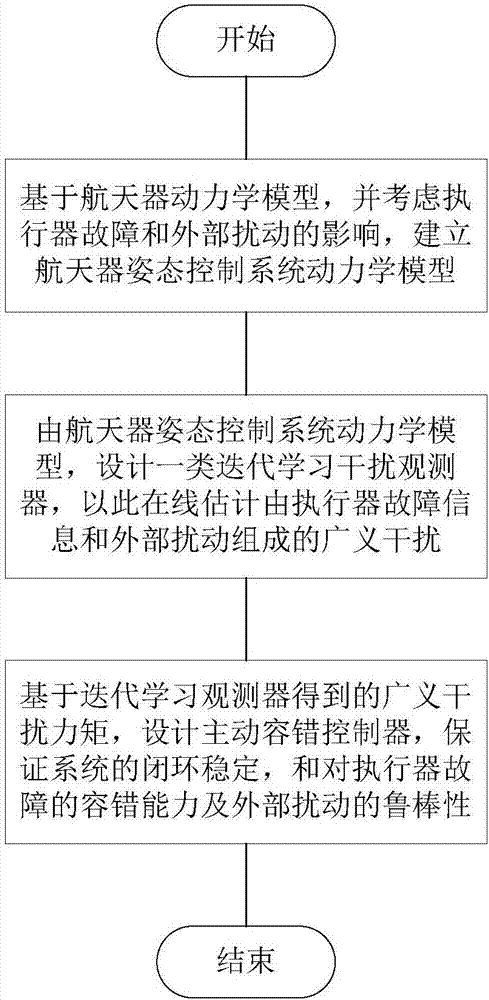 一種基于迭代學習干擾觀測器的航天器姿態容錯控制方法與流程