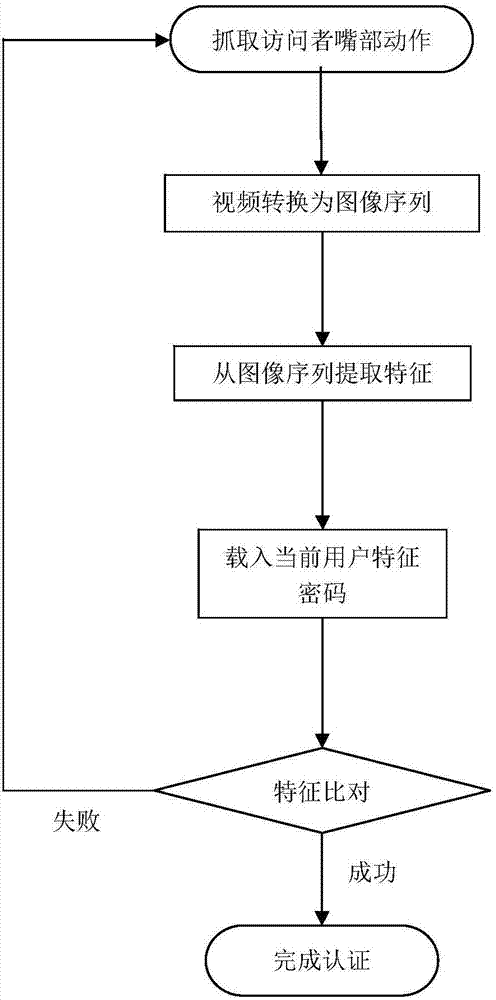 一種實現(xiàn)唇語解鎖的方法與流程