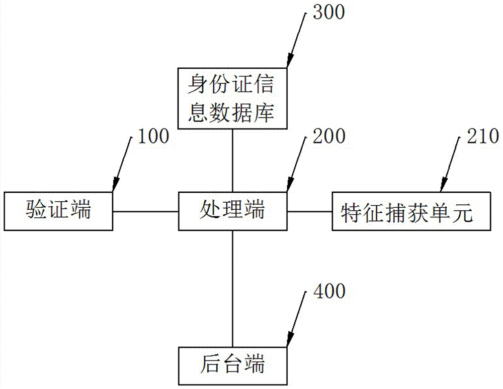 一種多層次人臉識別身份認證系統(tǒng)的制造方法與工藝