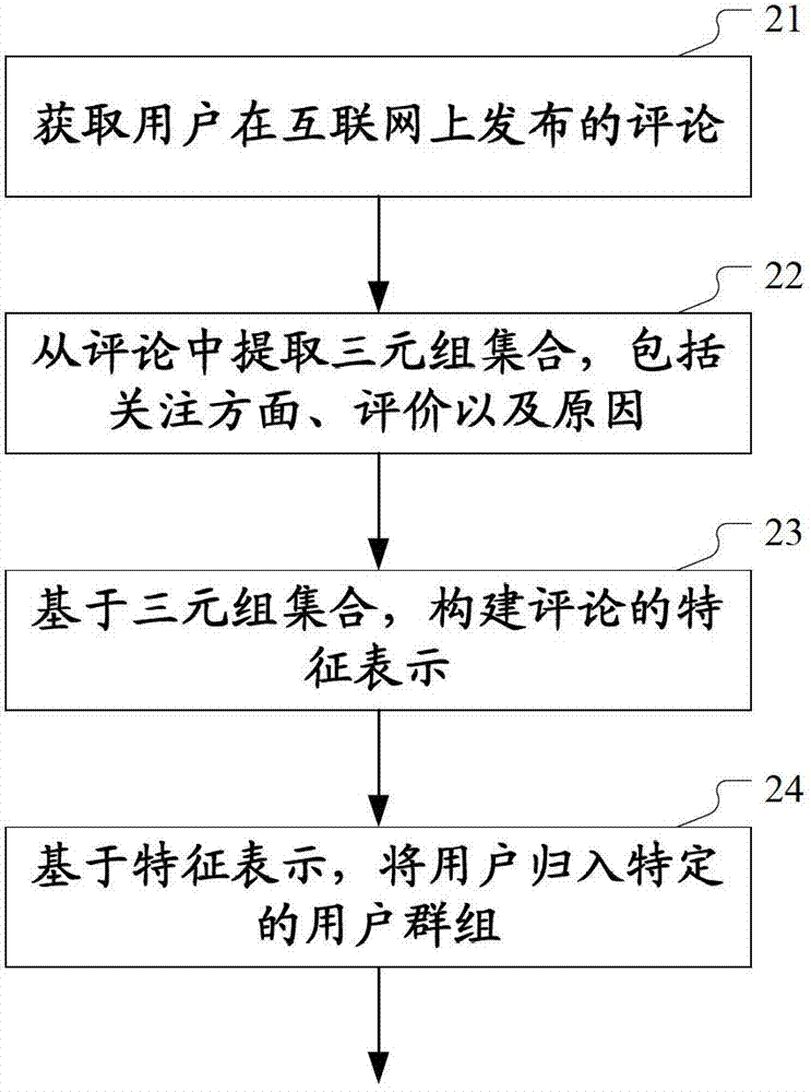 對用戶進行分組的方法和裝置與流程