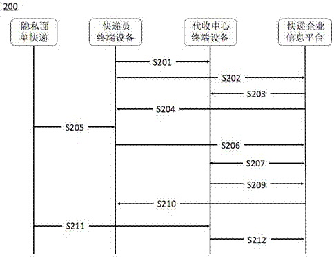 一種用于快遞隱私面單的代收系統(tǒng)和方法與流程