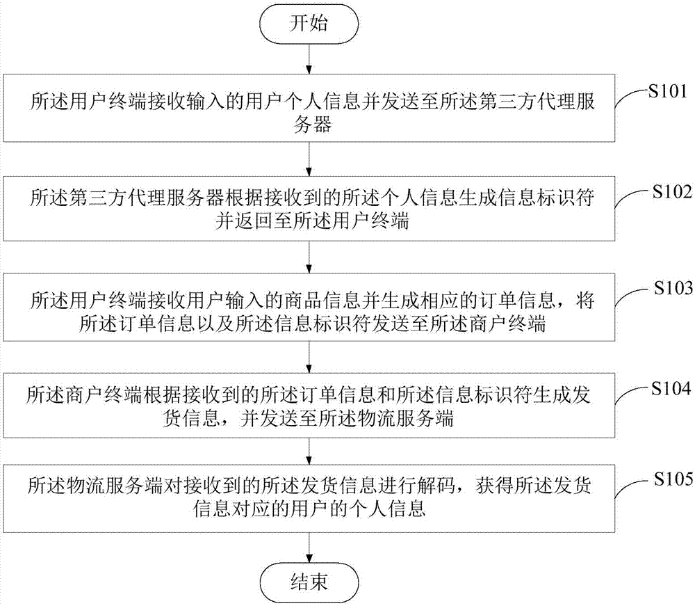 信息保护方法及系统与流程
