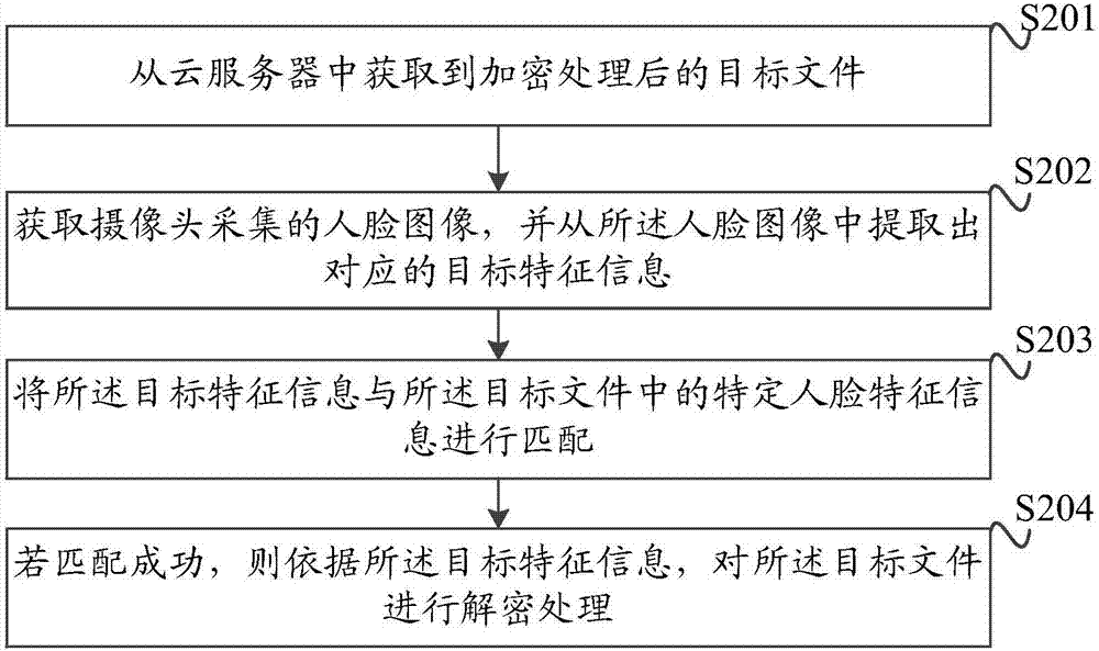 一種文件加解密的方法、相關(guān)裝置與系統(tǒng)與流程