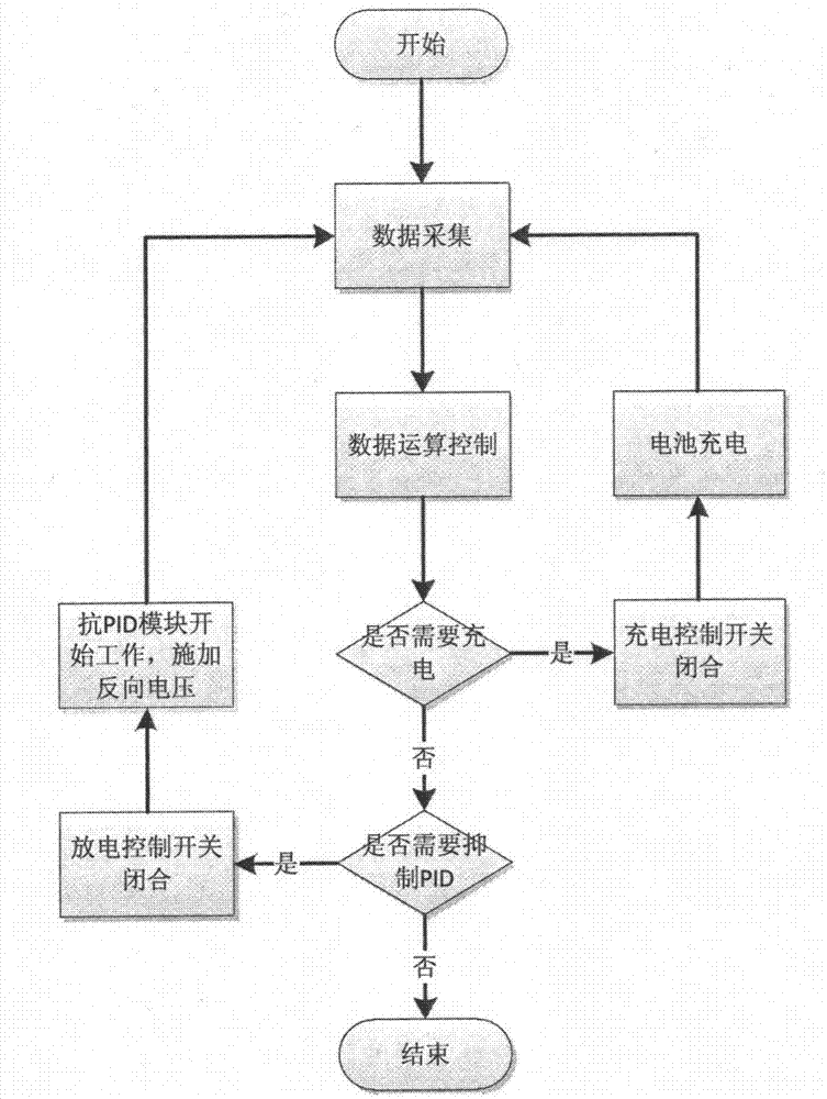 光伏電站用監(jiān)測(cè)并抑制電位誘發(fā)衰減效應(yīng)的裝置的制造方法