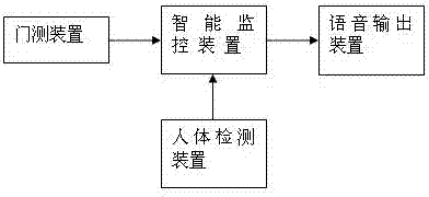 基于開(kāi)關(guān)門(mén)圖像識(shí)別的語(yǔ)音智能播放系統(tǒng)的制造方法與工藝