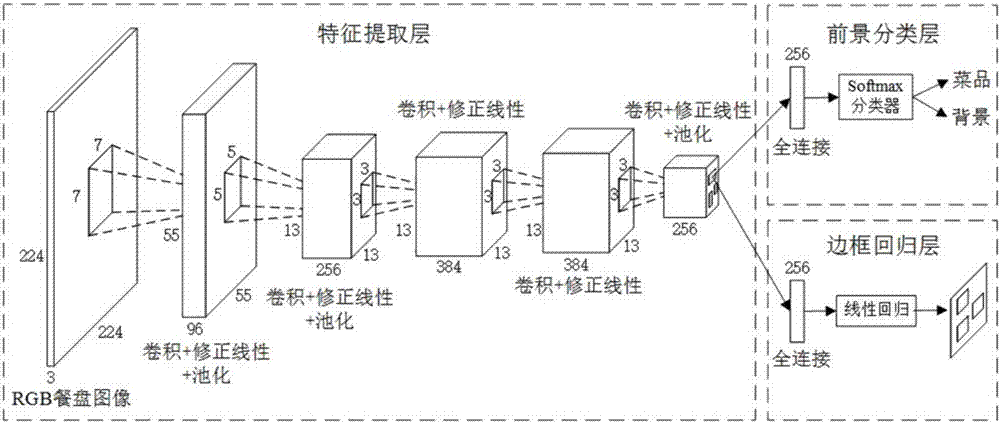 自选餐厅自动计价方法与流程