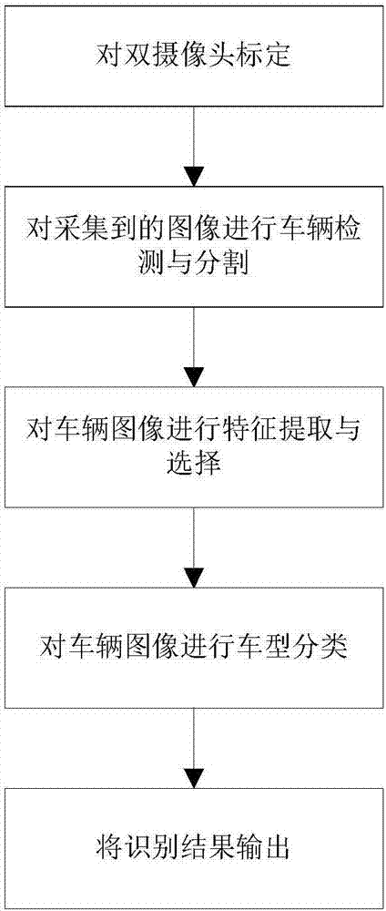 一種基于雙攝像機的車型識別裝置及方法與流程