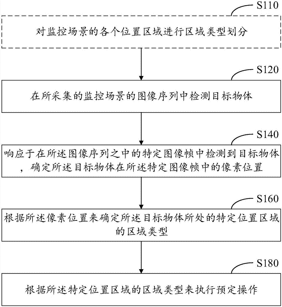 安防監(jiān)控方法、裝置和電子設(shè)備與流程