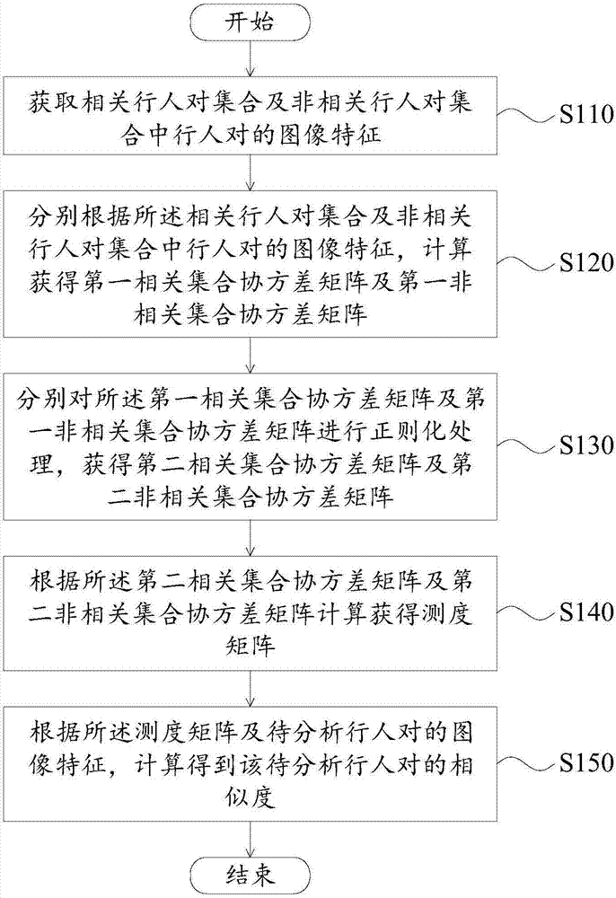 行人相似度計算方法及裝置與流程