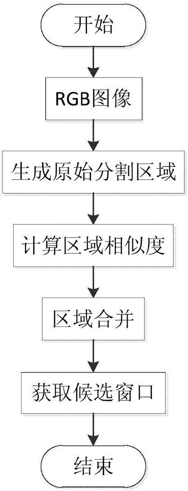 一種基于增長型極限學(xué)習(xí)機的車輛檢測方法與流程