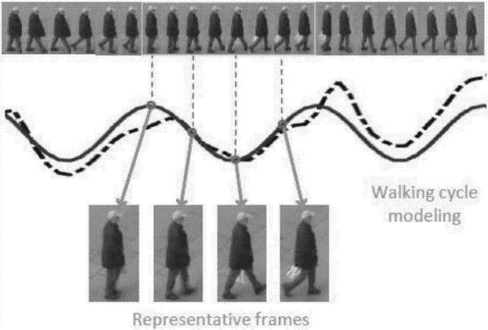 基于外貌特征緊湊表示的視頻行人再識別方法及系統(tǒng)與流程