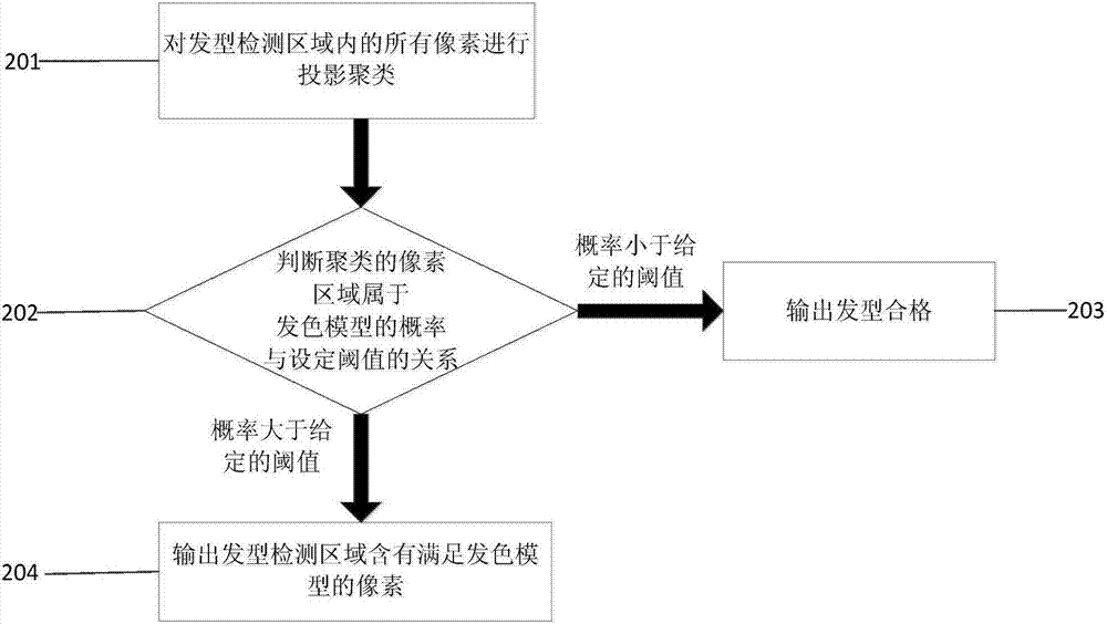 基于发色与纹理匹配的电力营业厅员工发型规范检测方法与流程