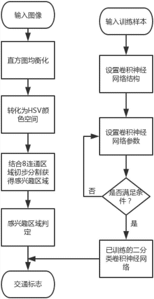 一種基于卷積神經(jīng)網(wǎng)絡的交通標志檢測與識別方法與流程